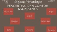 Berikut yang bukan contoh dari konjungsi perbandingan adalah