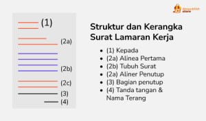 Sebutkan struktur surat lamaran pekerjaan