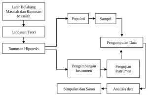 Cara pengumpulan data dengan membuat daftar pertanyaan atau alat riset/survei tanpa percakapan yang terdiri atas serangkaian pertanyaan tertulis disebut ...