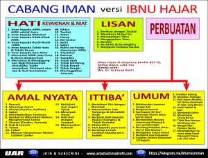 Apakah tujuan utama dari mengamalkan tiap-tiap cabang iman dalam konsep syu'abul iman?